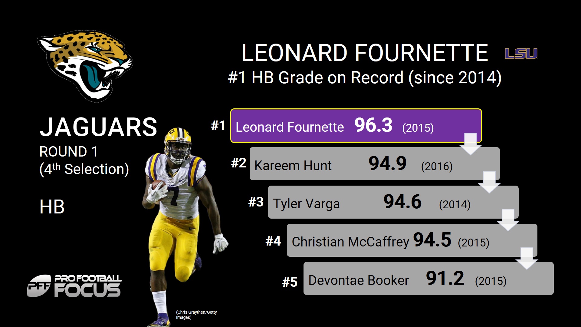 Leonard Fournette Wallpapers