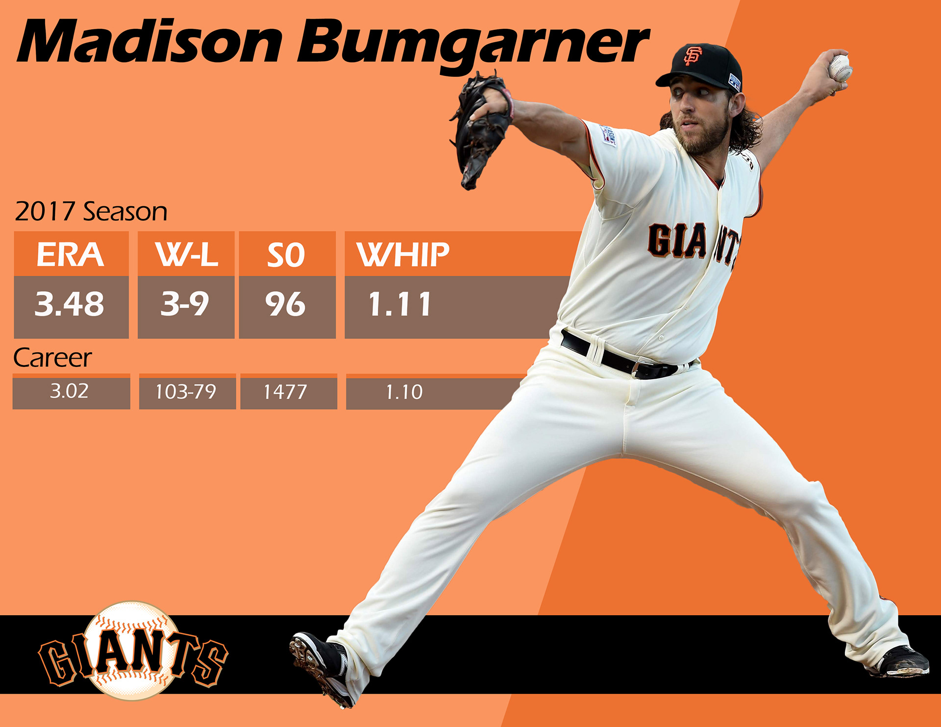 Madison Bumgarner Wallpapers